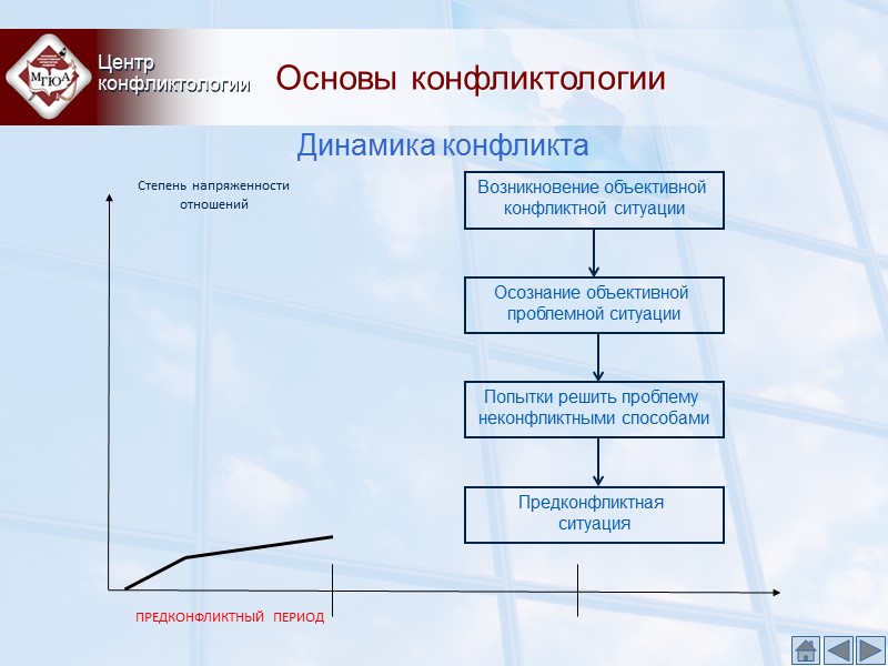 Основы конфликтологии Центр конфликтологии Динамика конфликта ПРЕДКОНФЛИКТНЫЙ ПЕРИОД Степень напряженности отношений Возникновение объективной Основы конфликтологии Центр конфликтологии Динамика конфликта ПРЕДКОНФЛИКТНЫЙ ПЕРИОД Степень напряженности отношений Возникновение объективной